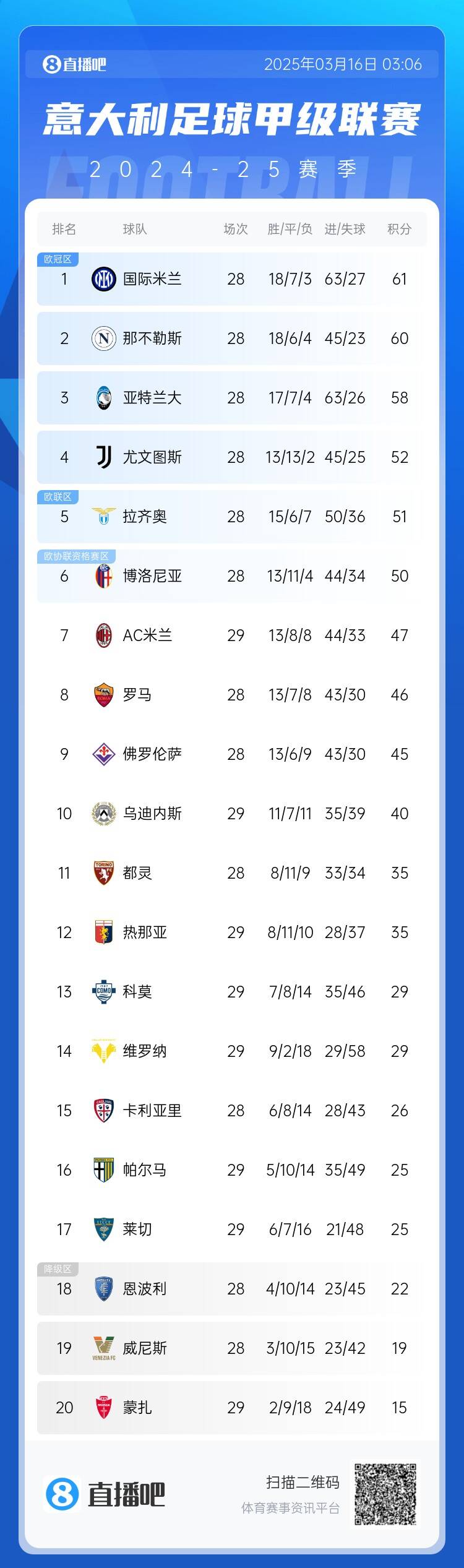 意甲积分榜:米兰2连胜&先赛落后前四5分 国米1分优势领跑