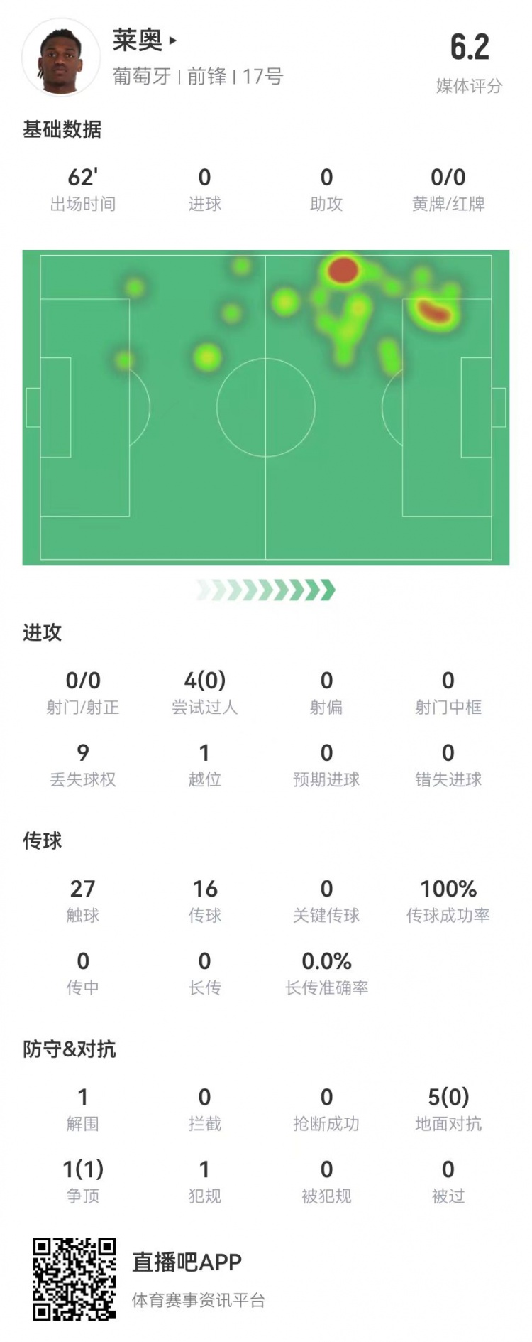  莱奥本场数据：0射0关键传球 4过人0成功+1越位 仅获评6.2分